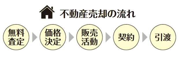 不動産売却の流れ