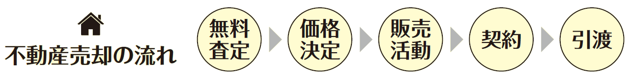 不動産売却の流れ